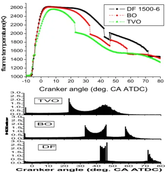 Fig. 15 Flame temperature and KL value for torque  0Nm at 2000 rpm 0 10 20 30 40 50 60 70 801000120014001600180020002200flame temperature(K)