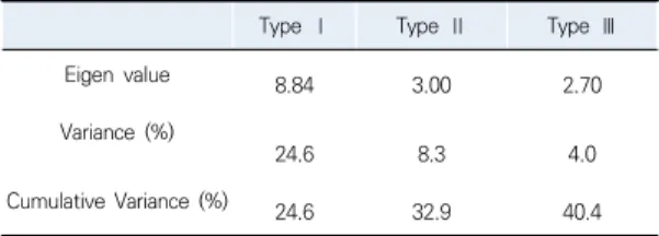 Table  1.  Eigen  Value,  Variance  &amp;  Cumulative 