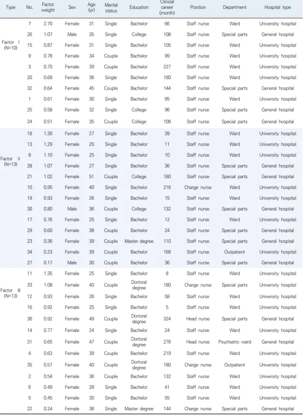 Table  2.  Demographic  Characteristics  and  Factor  Weight  for  P-Sample