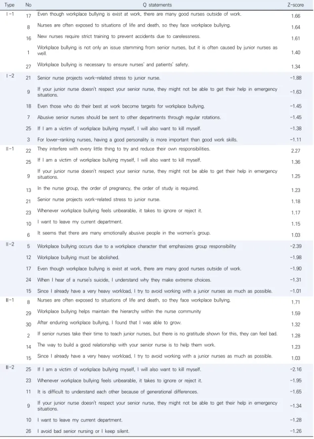 Table  3.  Q  Statements  and  Z-Score       