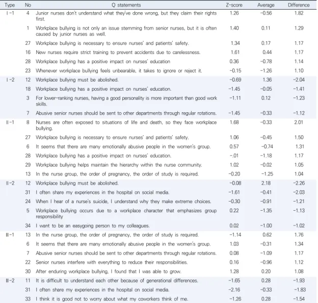 Table  4.  Z-Score  Differences  by  Types