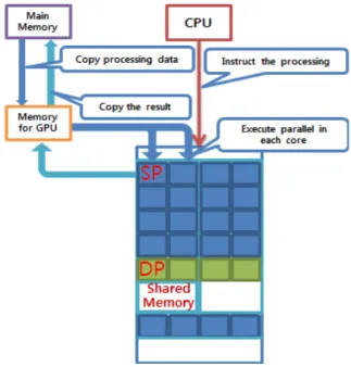 Fig. 1 Data processing flow on CUDA 3)