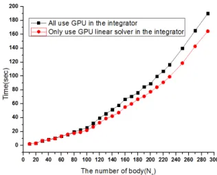 Fig. 7 Comparison of computing time between all  GPU use and only GPU use for linear solver