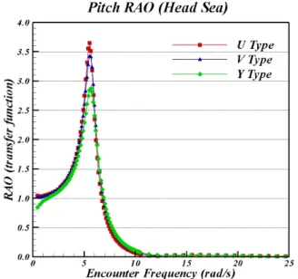 Fig. 8 RAO of pitch for section types (Head Sea)