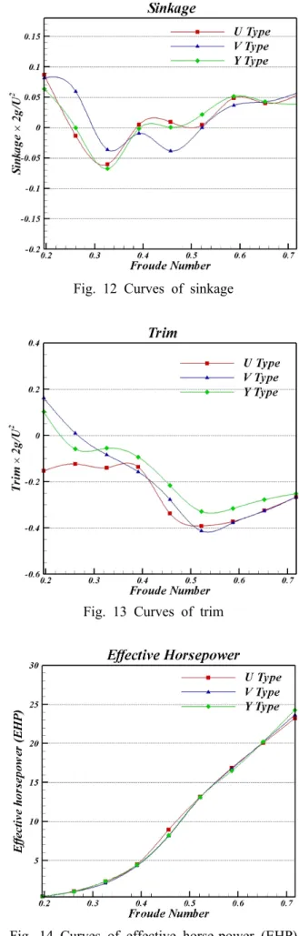 Fig. 13 Curves of trim
