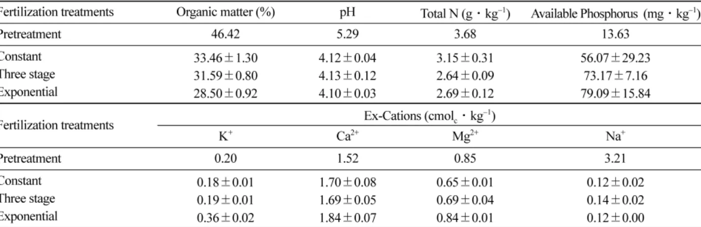 Table 1. Chemical properties of the growth medium receiving three types of solution irrigation for 11 weeks