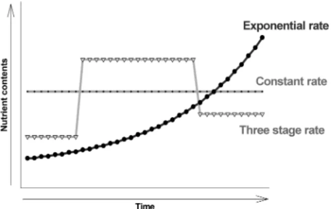 Figure 1. Change of nutrient contents applied for container seedling of  L. tulipifera  by Constant, Three stage, and Exponential fertilizations for 11weeks
