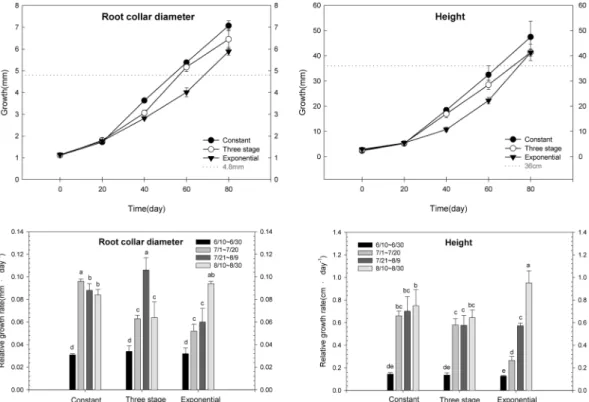 Figure 2. The growth patterns of root collar diameter and height of container seedling of  L