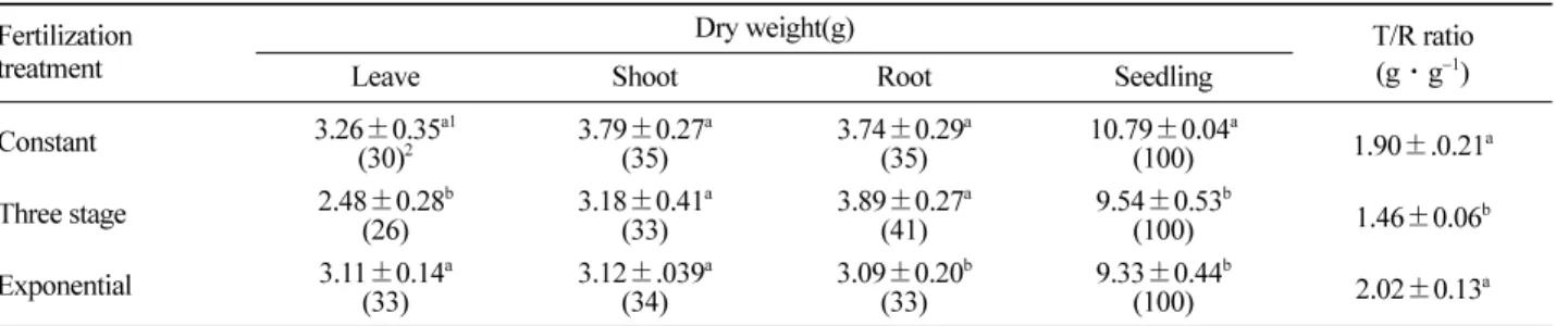 Table 4. Effect of fertilization treatment on the biomass production, biomass distribution, and T/R ratio of container seedling of