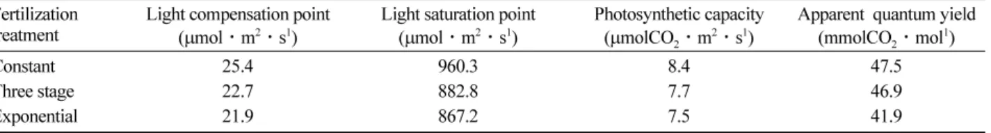 Table 5. Estimated values of photosynthetic parameters of container seedling of  L. tulipifera  under three different fertilization treatment.