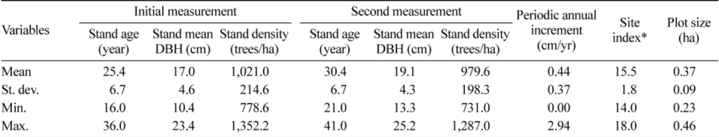 Table 1. Summary of stand statistics for the study area.