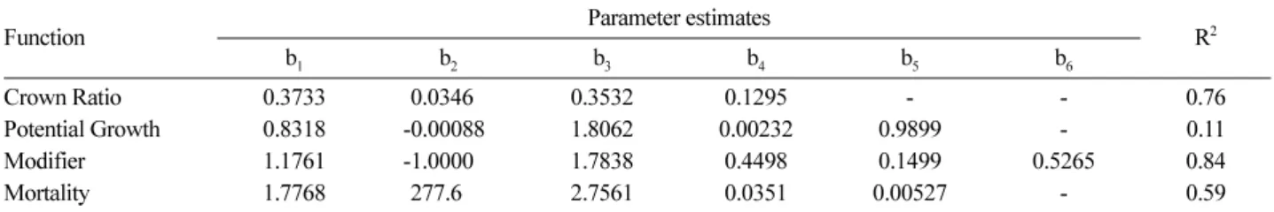 Table 4. Parameter estimates of growth functions for  Pinus koraiensis.