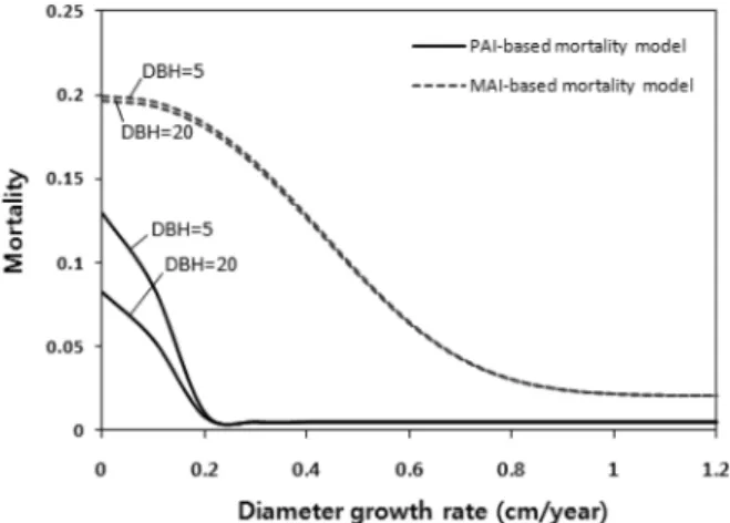 Figure 5. Mortality function in relation with diameter growth rate.