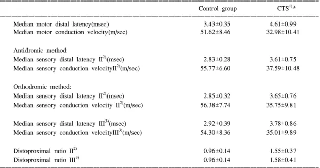 Table  2.  Distal  Latency,  Distal  Conduction  Velocity  and  Distoproximal  Ratio  of  Median  Nerve  Conduction  in  Control  and  Carpal  Tunnel  Syndrome  Hands