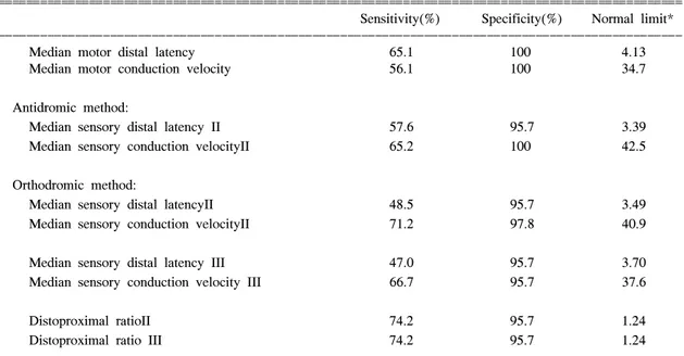 Fig.  2.  Distribution  of  the  median  sensory  distal  latency.