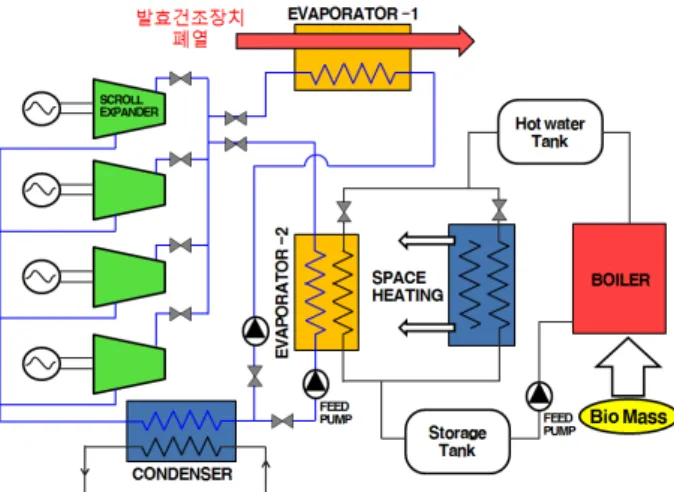 Fig. 1 Bio energy based electric power generation  system using scroll expander