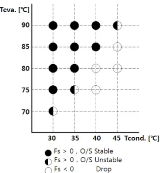 Fig. 8 Stability map for orbiting scroll