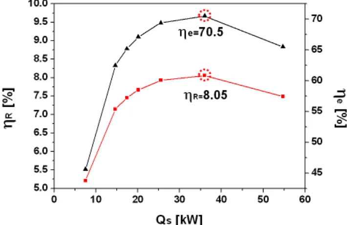 Fig. 10 Variation of expander and cycle efficiencies  with heat supply amount