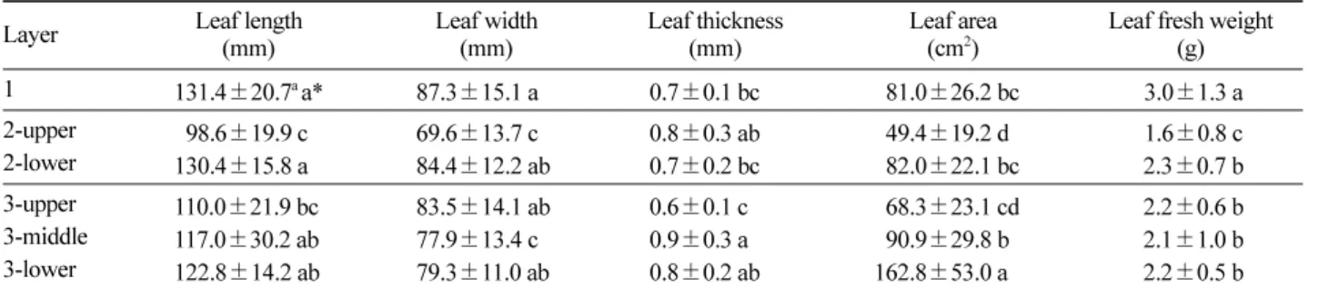 Table 3. Leaf morphological characteristics by crown layer of  Actinidia arguta  (Boeun 4).