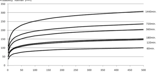 Figure 1. Probability rainfall on Gumbel. 