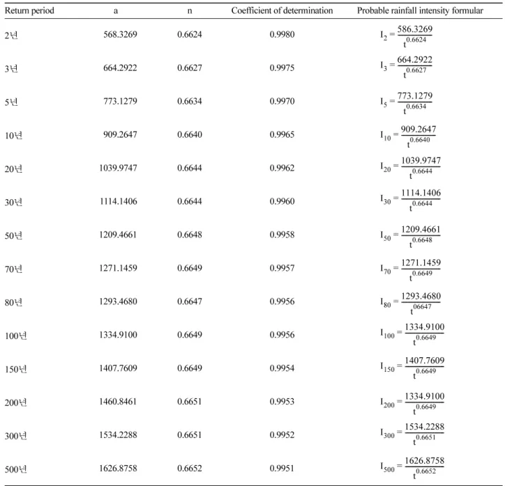 Table 1. Probable rainfall-intensity formular by return period on Gumbel model (Daejeon).