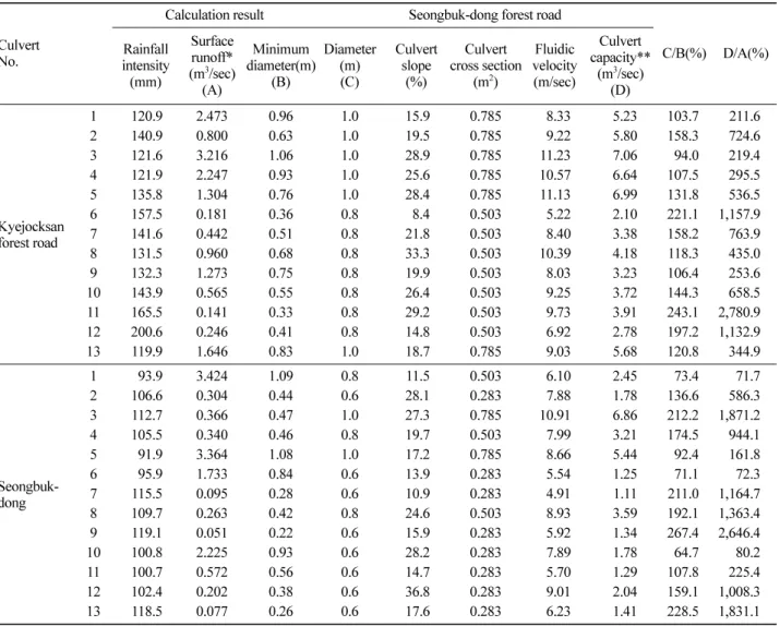 Table 2. Comparison of result between forest road drainage program and field survey.