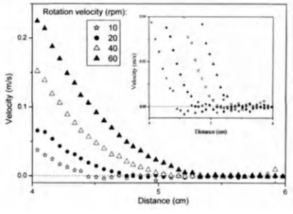 그림 1. Vorticity shear-banding (Dhont, 2003).