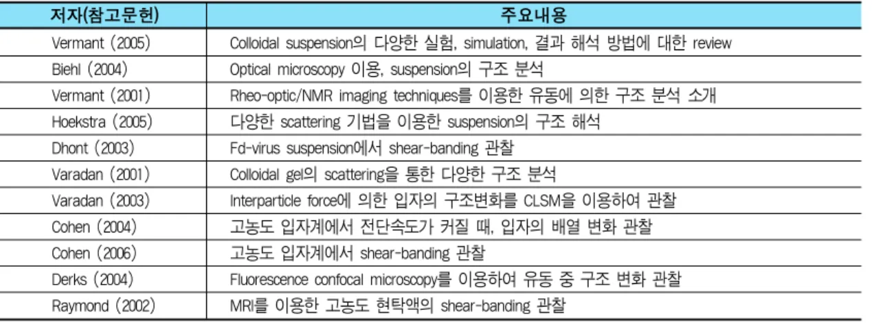 표 1. 현탁액의 shear-banding 및 유동 중 발생하는 불균일한 구조형성에 관한 연구