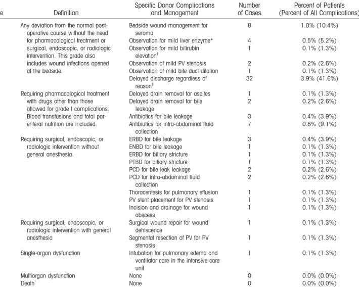 TABLE 4. Specific Complications and Their Management According to Modified Clavien Grades of Overall Complications After Hepatectomy in 832 Living Donors