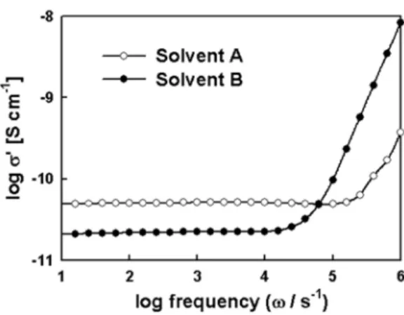 그림 3. Solvent A와 B의 주파수에 따른 AC conductivity.