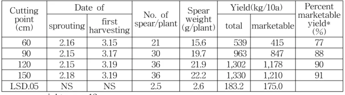 Table  1.  The  growth  and  yield  of  asparagus  grown  with  different  main  stem  cutting  points