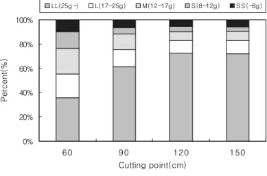 Fig.  3.  Growth  of  asparagus  grown                        with  different  main  stem                            cutting  points.y = -0.11x2 + 32.14x - 1004.7R2 = 0.99380300600900120015001800050100150200Cutting point(cm)Yield(kg/10a)