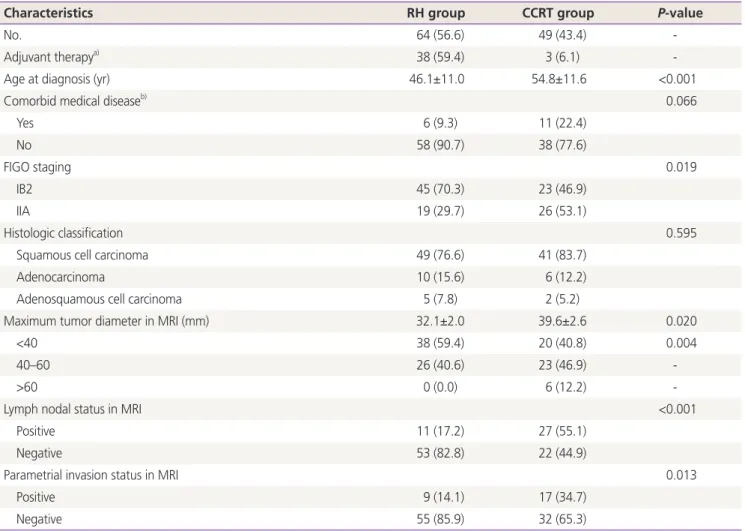 Table 1. Basic characteristics of patients (n=113)