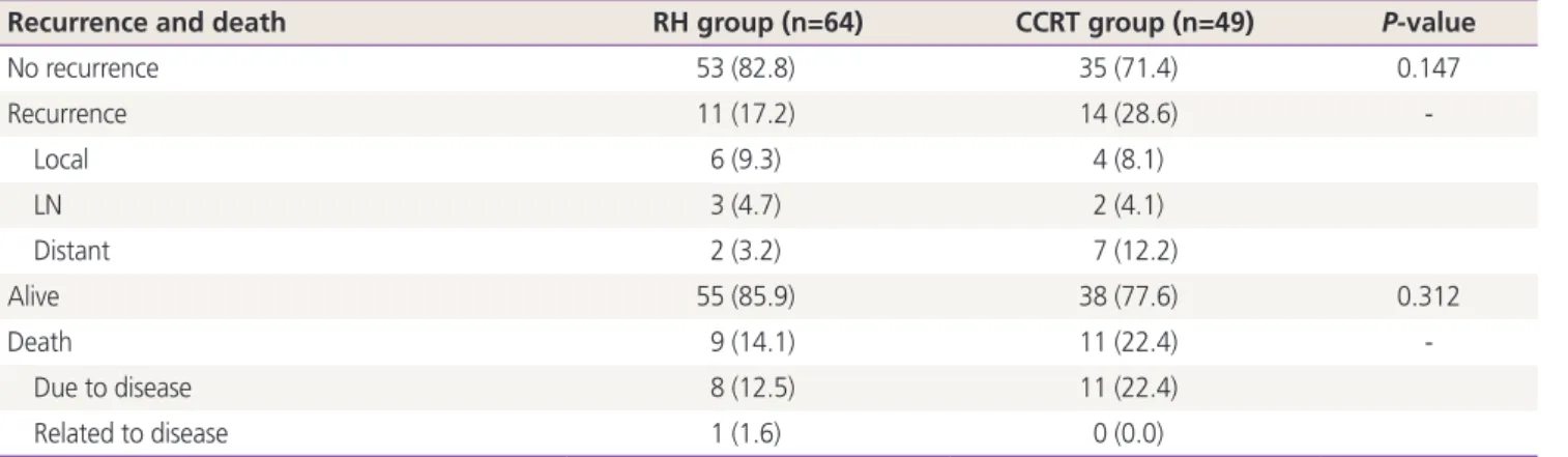 Table 2. Patterns of recurrence and survival rates (n=113)