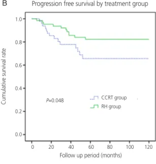 Fig. 1. (A, B) Kaplan-Meier curves of progression-free survival (PFS) and overall survival (OS) by treatment group