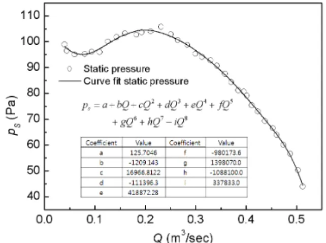 Fig. 6 Performance curve of a sirocco fan model 