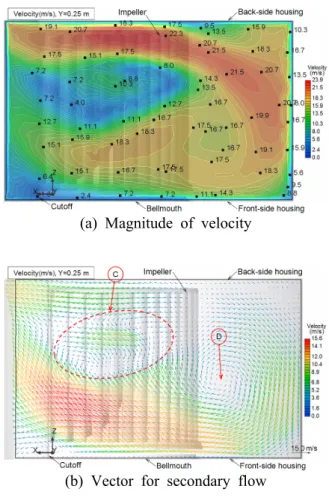 Fig. 9 Flow characteristics in the air-discharge  plane of a housing