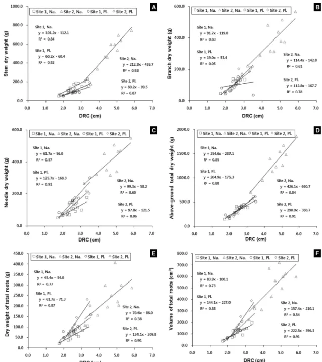 Figure 4. Correlation analysis between DRC and some important traits measured in natural and planted stands of  Pinus densiflora  for