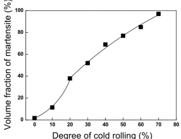 Fig. 3 Effect of degree of cold rolling on volume  fraction of deformation induced martensite  in high manganese austenitic stainless steel