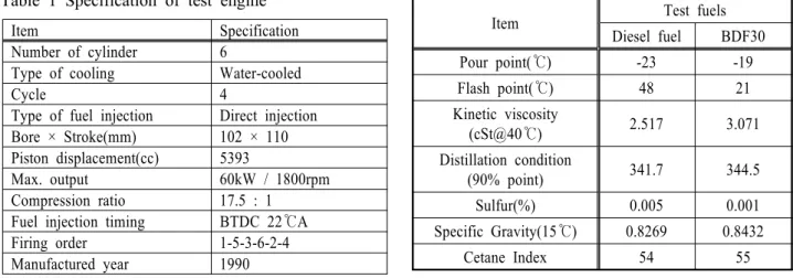 Table 1 Specification of test engine