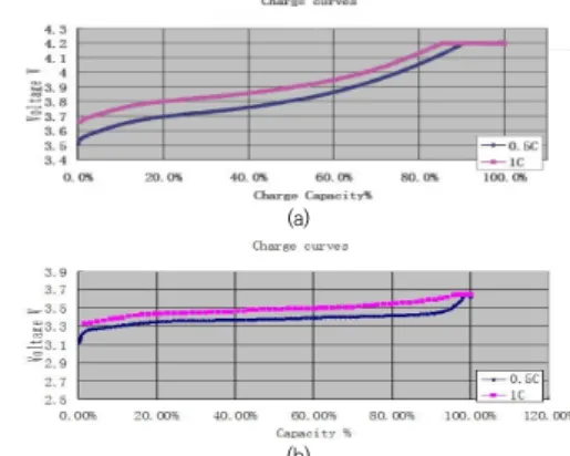 Fig. 1. (a) Battery pack with equal cells, (b) Battery pack  with  deviated  cells