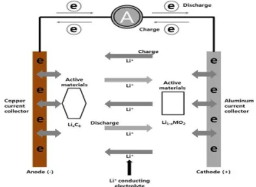 Fig.  3.  Structure  of  oxidation  and  reduction  reaction  mechanism  of  lithium  ion  battery.