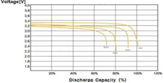 Fig. 6. Battery life characteristic test at room temperature