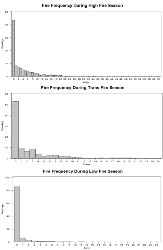 Figure 3. Relative histogram of historical high fire season. 