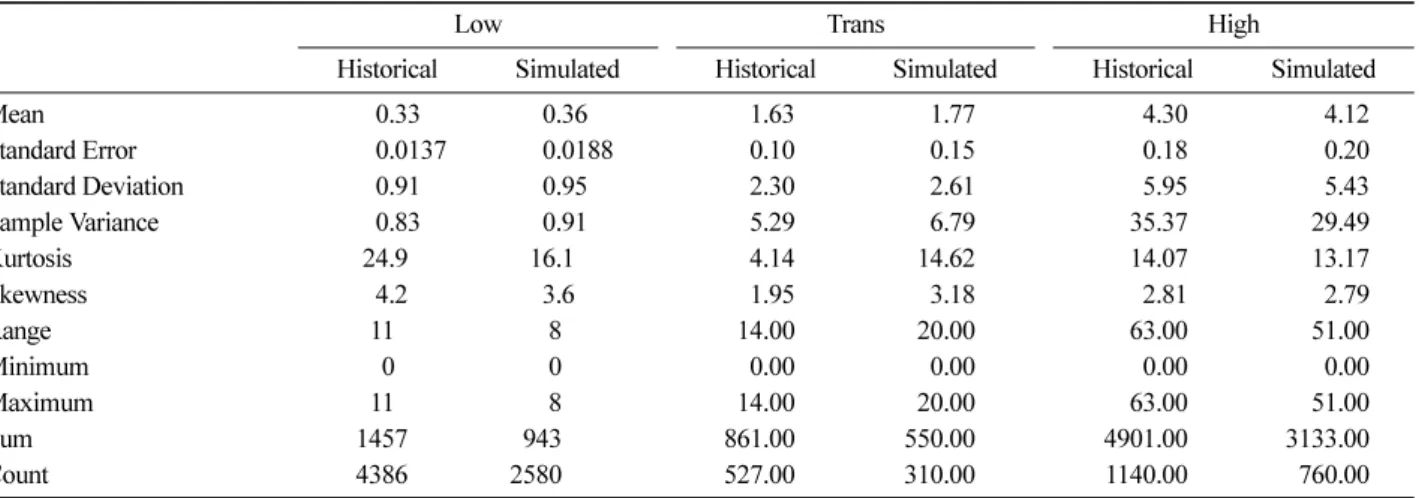 Table 8. Descriptive statistics for historical and generated distributions of the time between fires by season.