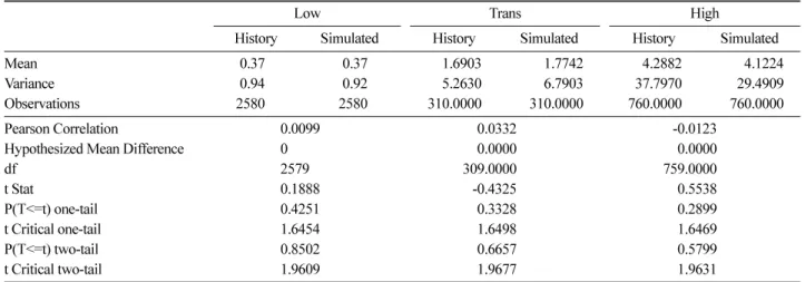 Table 9. The results of t-Test: Paired Two Samples for Means.