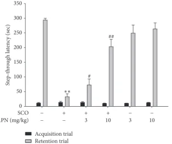 Figure 3: Protective effect of APN on the learning and memory deficit induced by SCO in passive avoidance test