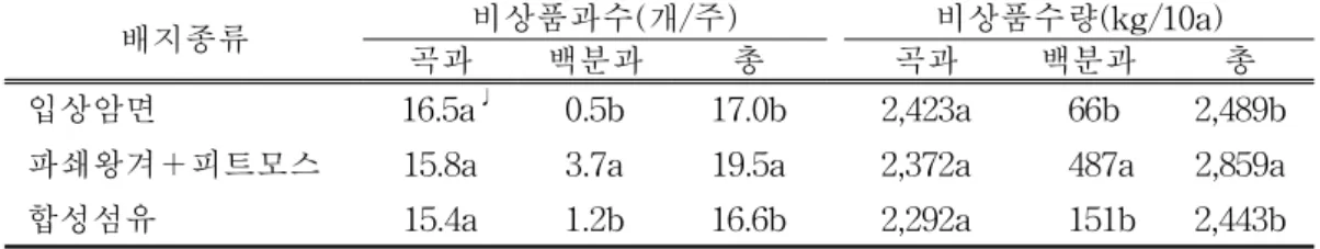 표  4.  배지종류별  비상품  수량