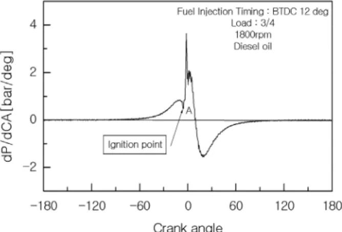 Fig. 2 Comparison of cylinder pressure for fuel  injection timing 3. 실험결과 및 고찰         Fig