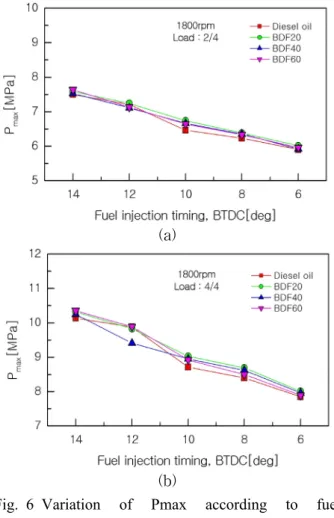 Fig. 7 Comparison of specific fuel oil consumption  on fuel injection timing